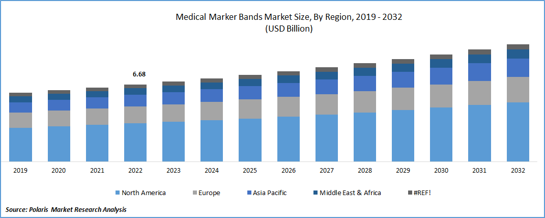 Medical Marker Bands Market Size